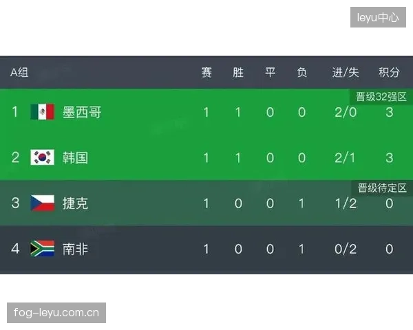 捷克队在最新一期FIFA排名中位次提升，显示出球队近期状态呈上升趋势。